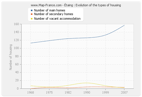 Étaing : Evolution of the types of housing