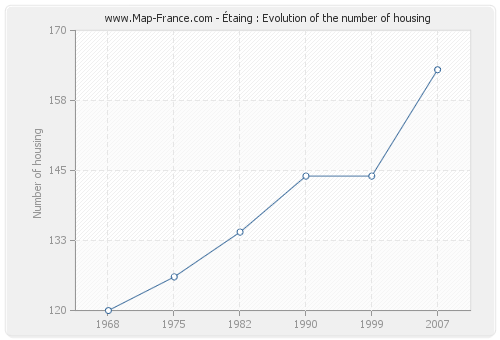 Étaing : Evolution of the number of housing