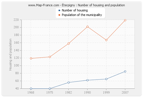 Éterpigny : Number of housing and population