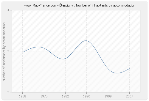 Éterpigny : Number of inhabitants by accommodation