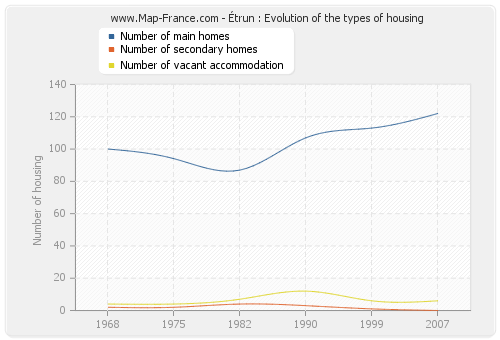 Étrun : Evolution of the types of housing