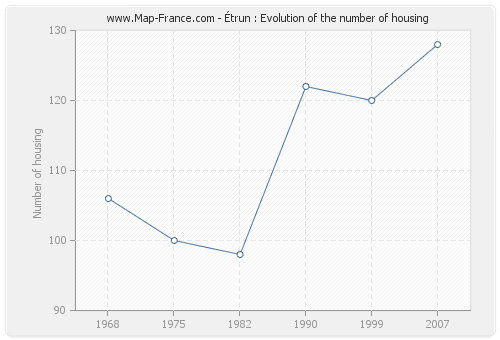 Étrun : Evolution of the number of housing