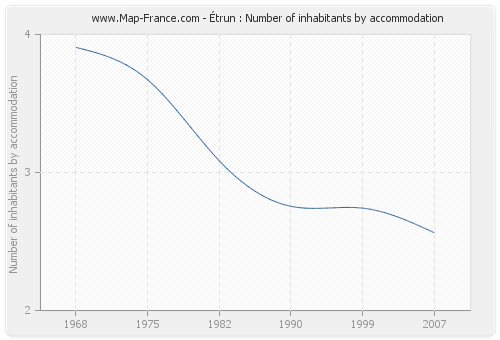 Étrun : Number of inhabitants by accommodation