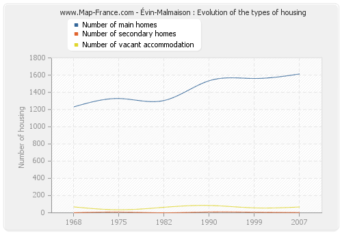 Évin-Malmaison : Evolution of the types of housing