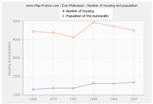Évin-Malmaison : Number of housing and population