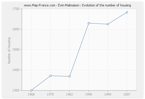 Évin-Malmaison : Evolution of the number of housing