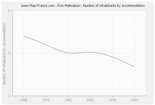 Évin-Malmaison : Number of inhabitants by accommodation