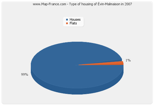 Type of housing of Évin-Malmaison in 2007