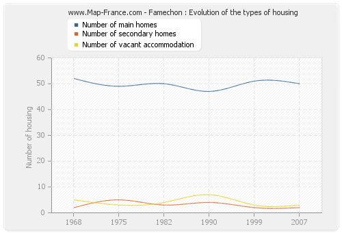 Famechon : Evolution of the types of housing
