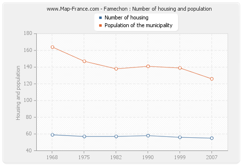 Famechon : Number of housing and population