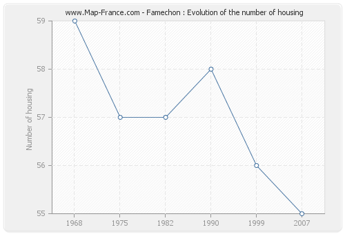 Famechon : Evolution of the number of housing
