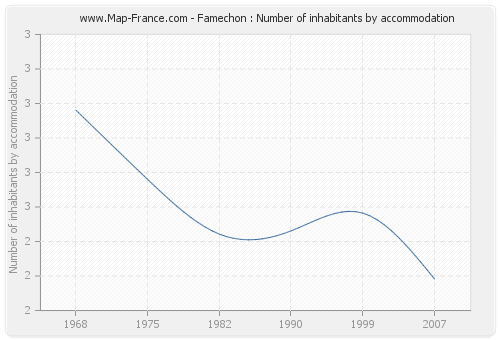Famechon : Number of inhabitants by accommodation