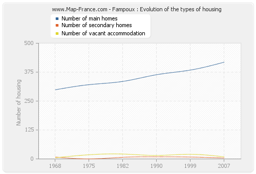 Fampoux : Evolution of the types of housing