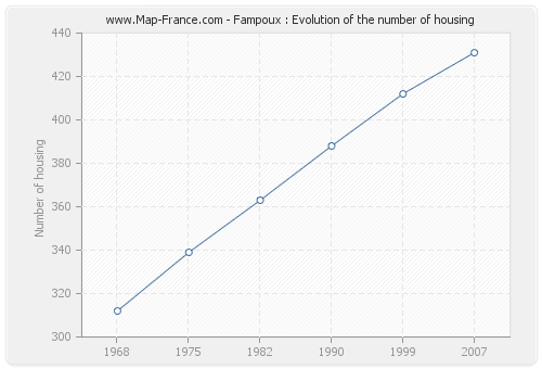 Fampoux : Evolution of the number of housing