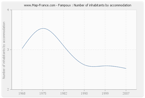 Fampoux : Number of inhabitants by accommodation