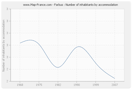 Farbus : Number of inhabitants by accommodation