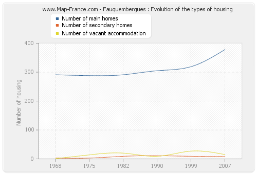 Fauquembergues : Evolution of the types of housing