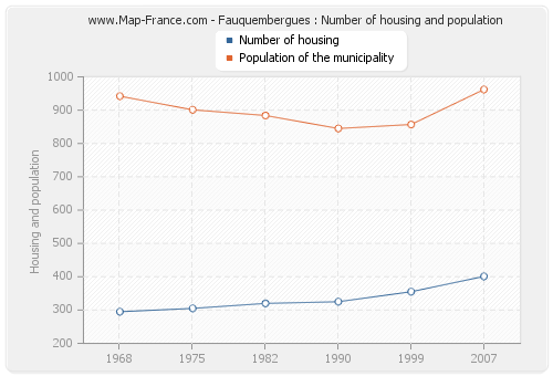 Fauquembergues : Number of housing and population