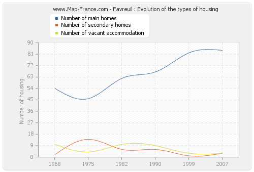 Favreuil : Evolution of the types of housing