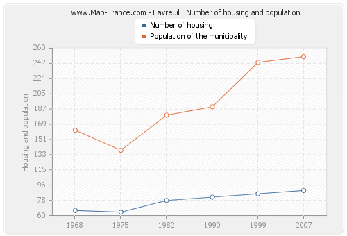 Favreuil : Number of housing and population
