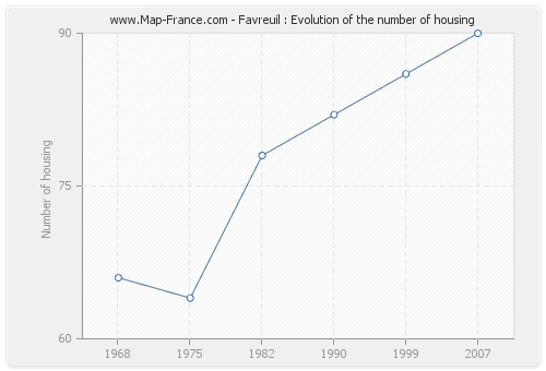 Favreuil : Evolution of the number of housing