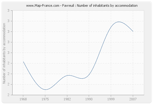 Favreuil : Number of inhabitants by accommodation
