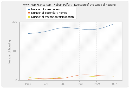 Febvin-Palfart : Evolution of the types of housing