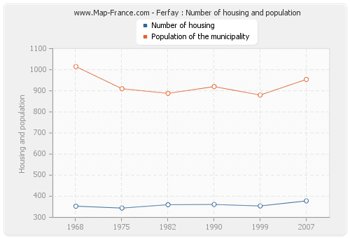 Ferfay : Number of housing and population