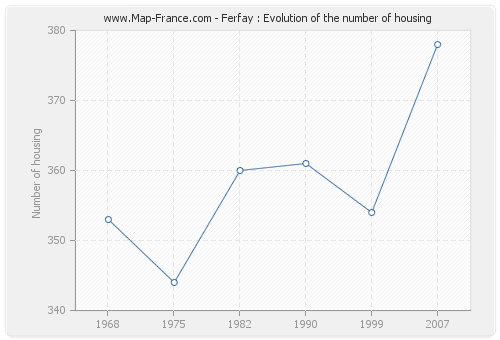 Ferfay : Evolution of the number of housing