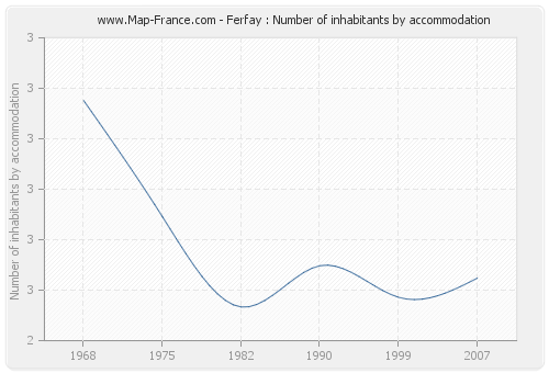 Ferfay : Number of inhabitants by accommodation