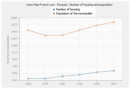 Ferques : Number of housing and population