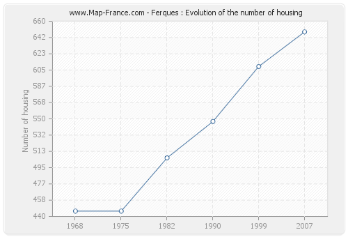 Ferques : Evolution of the number of housing