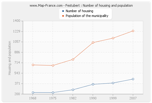 Festubert : Number of housing and population