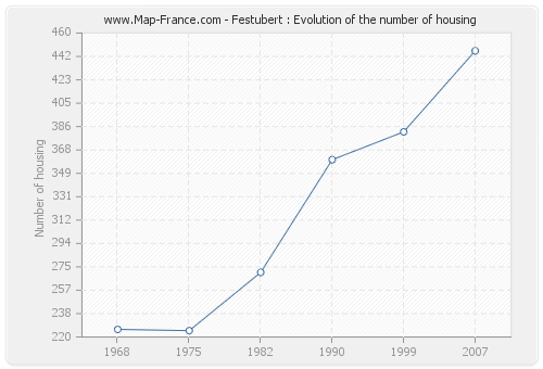 Festubert : Evolution of the number of housing