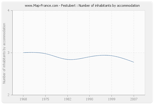 Festubert : Number of inhabitants by accommodation