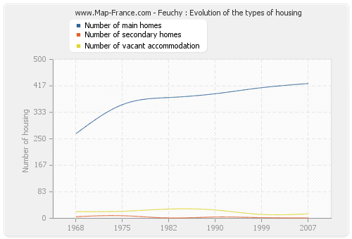 Feuchy : Evolution of the types of housing