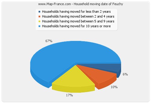 Household moving date of Feuchy