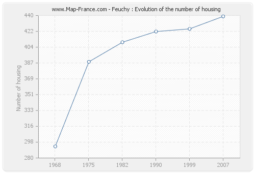 Feuchy : Evolution of the number of housing