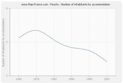 Feuchy : Number of inhabitants by accommodation