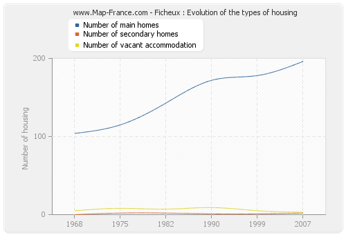 Ficheux : Evolution of the types of housing