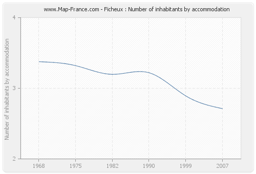 Ficheux : Number of inhabitants by accommodation