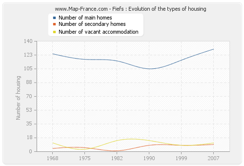 Fiefs : Evolution of the types of housing