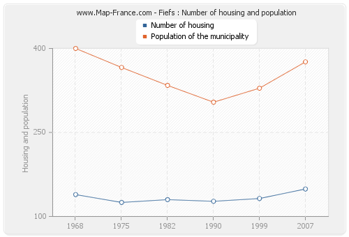 Fiefs : Number of housing and population