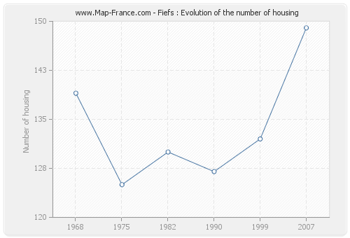 Fiefs : Evolution of the number of housing