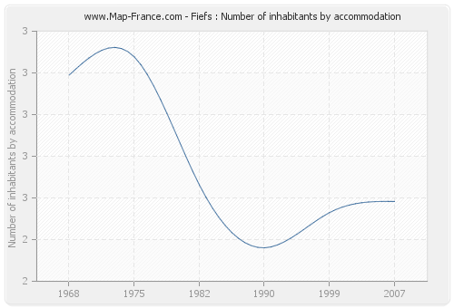Fiefs : Number of inhabitants by accommodation