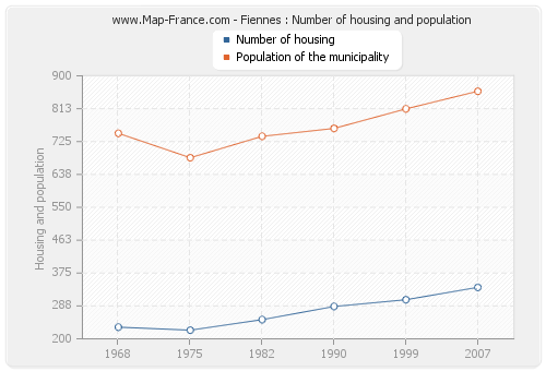 Fiennes : Number of housing and population