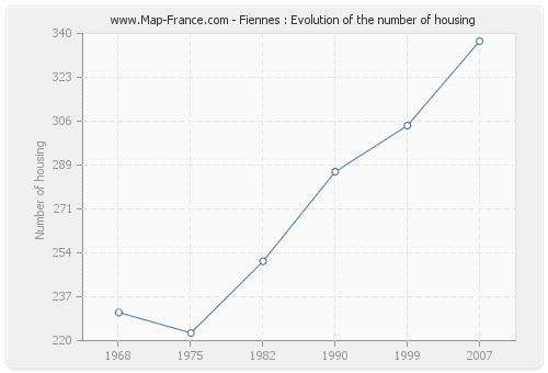 Fiennes : Evolution of the number of housing