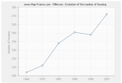 Fillièvres : Evolution of the number of housing