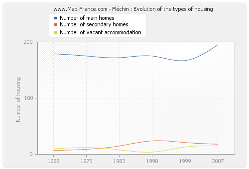 Fléchin : Evolution of the types of housing