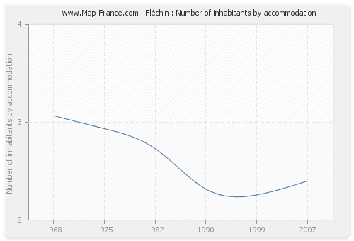 Fléchin : Number of inhabitants by accommodation